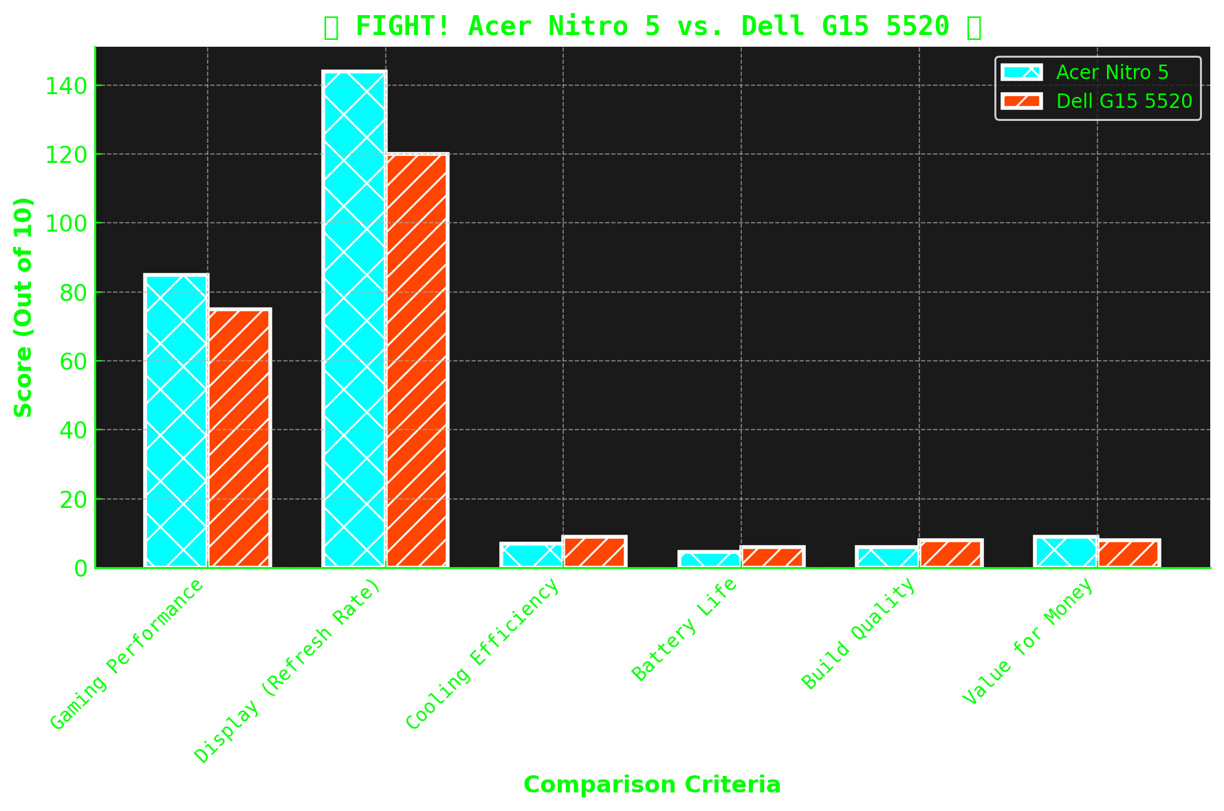 Acer Nitro 5 AN515-58-527S Gaming Laptop vs Dell G15 5520 Gaming Laptop Comparison